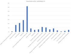 Grafik Gewerbebranchen