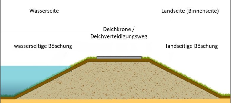 Bild vom NLWKN Querschnitt der Hunte
